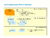 Flexible Configuration Profiles